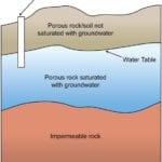 Groundwater. Image Source: Wikimedia Commons. 
