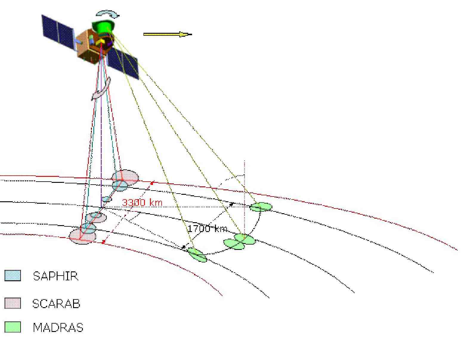 Image showing Megha-Tropiques and what each instrument will be doing.