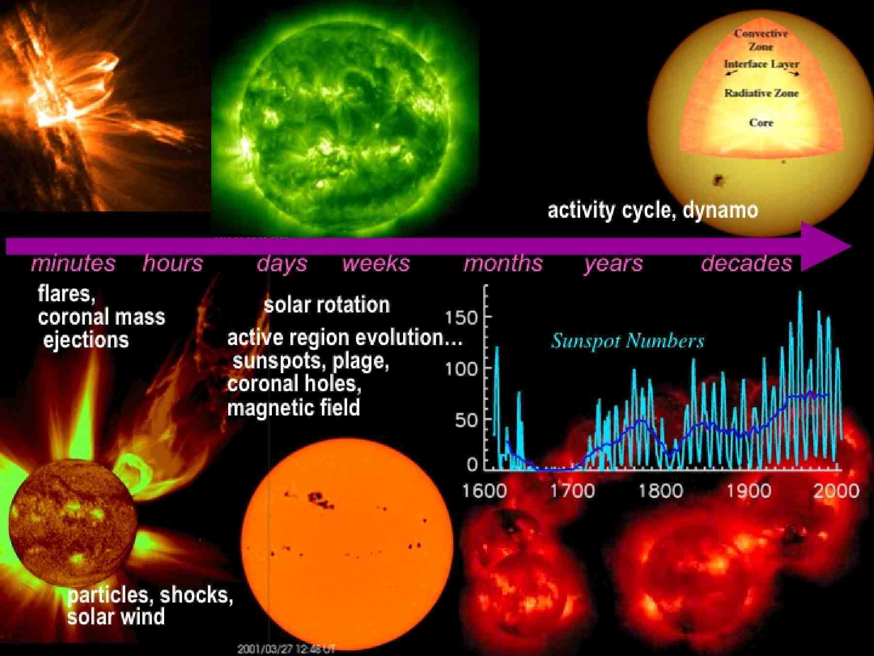 Image of Solar phenomena and time scales of solar variability