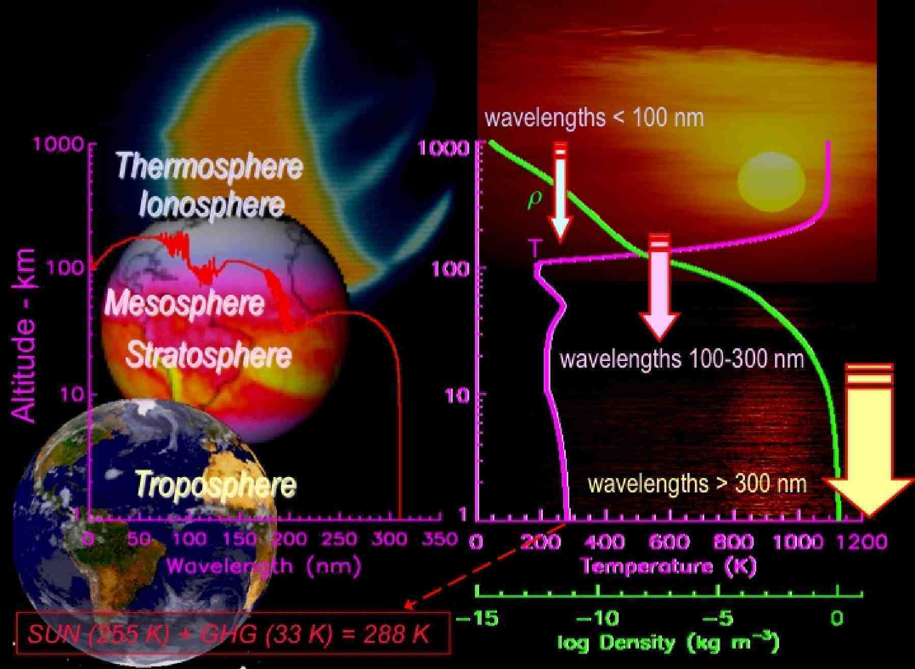 Image of Deposition of solar radiation in the Earth’s atmosphere.