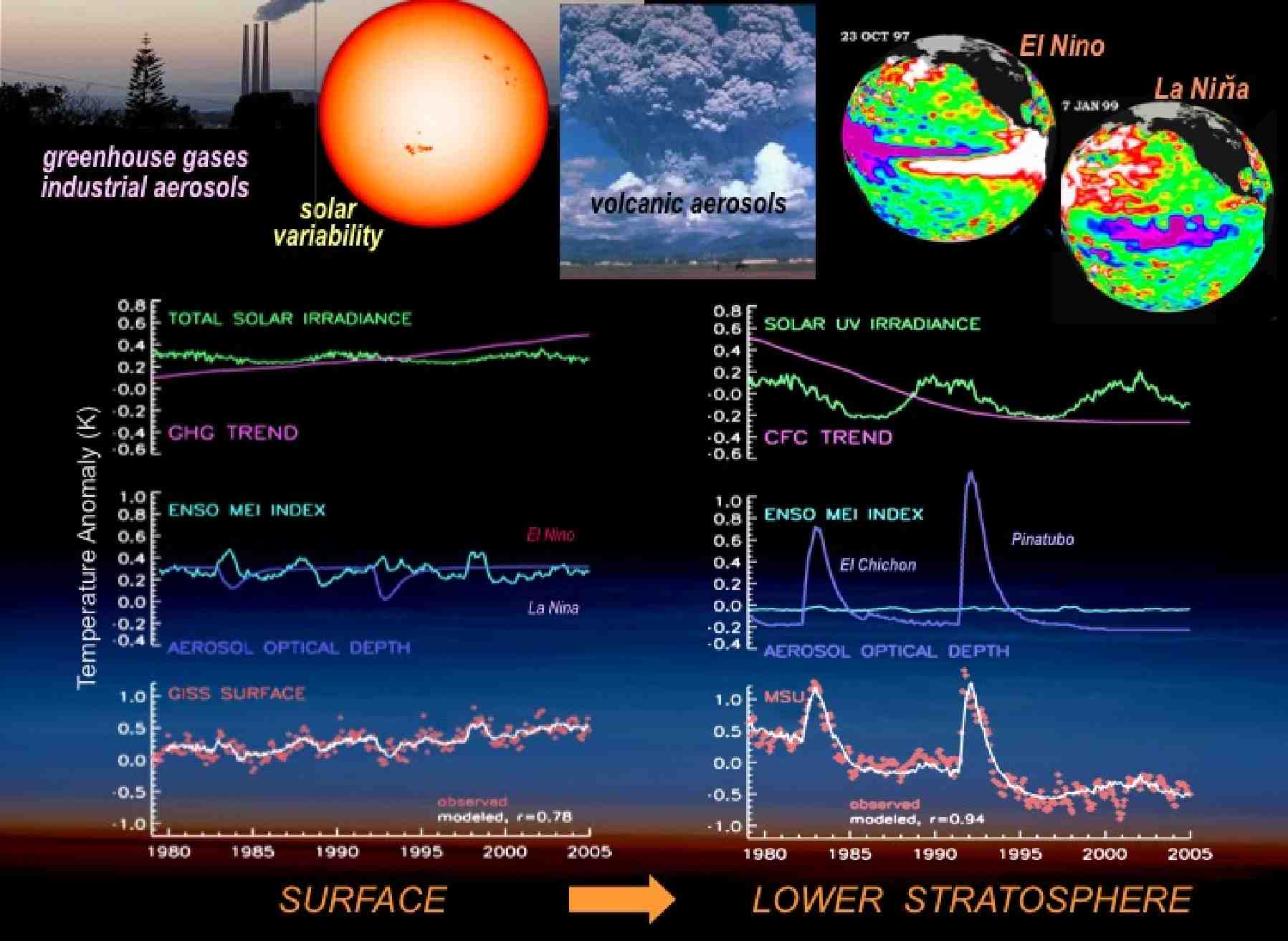 Image of Global temperature responses to solar, anthropogenic, volcanic and ENSO influences