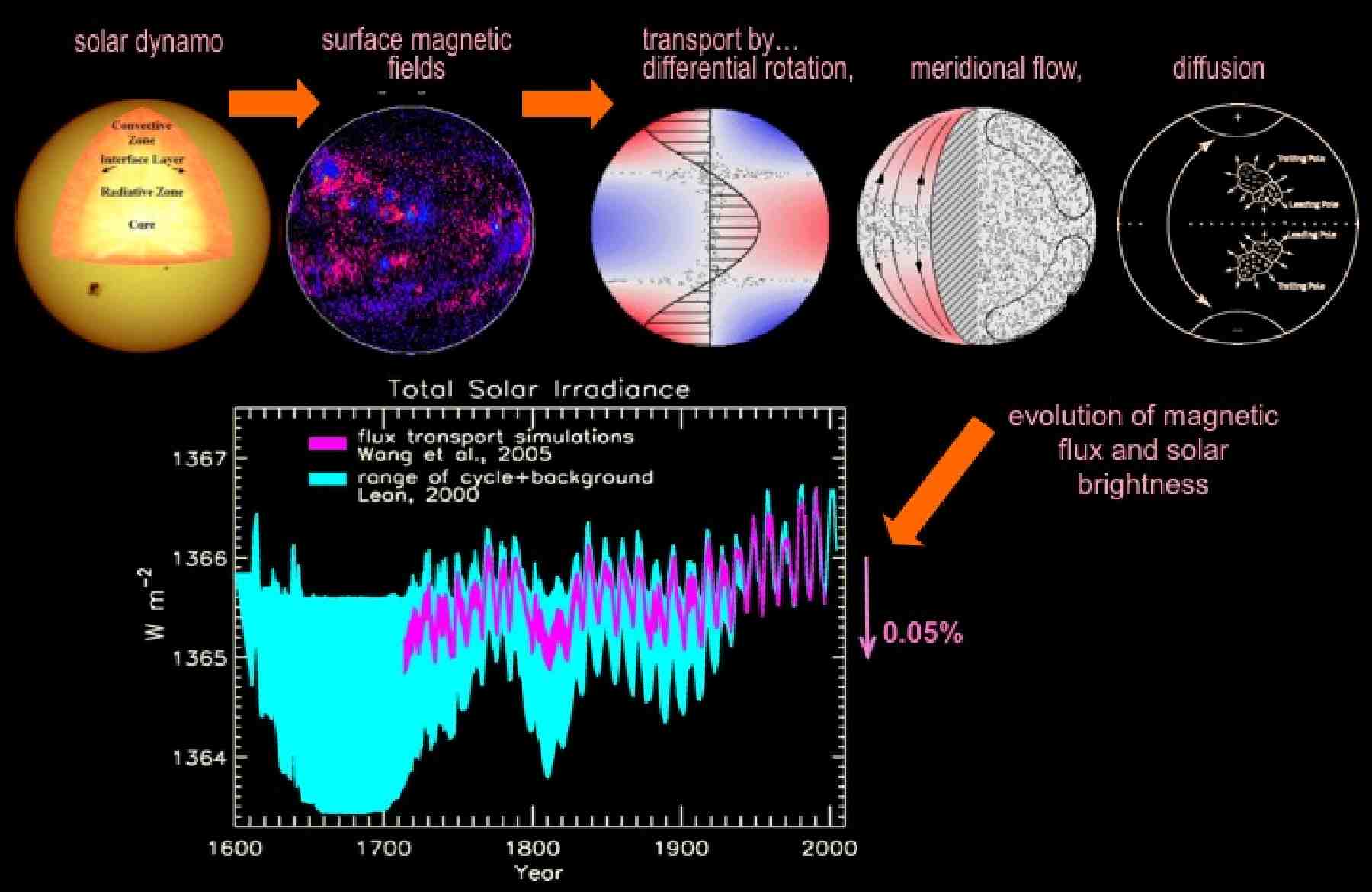 Chart estimating long-term changes in solar activity and irradiance