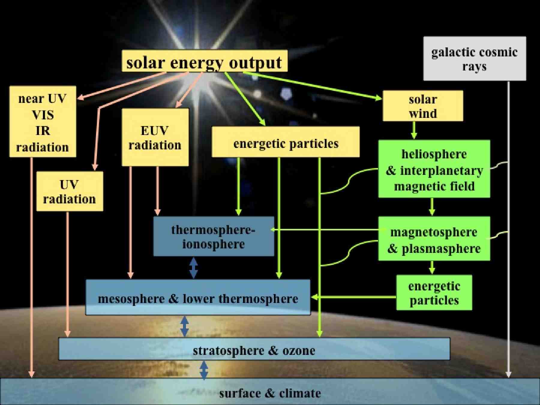 Image of coupled sun-earth system schematic
