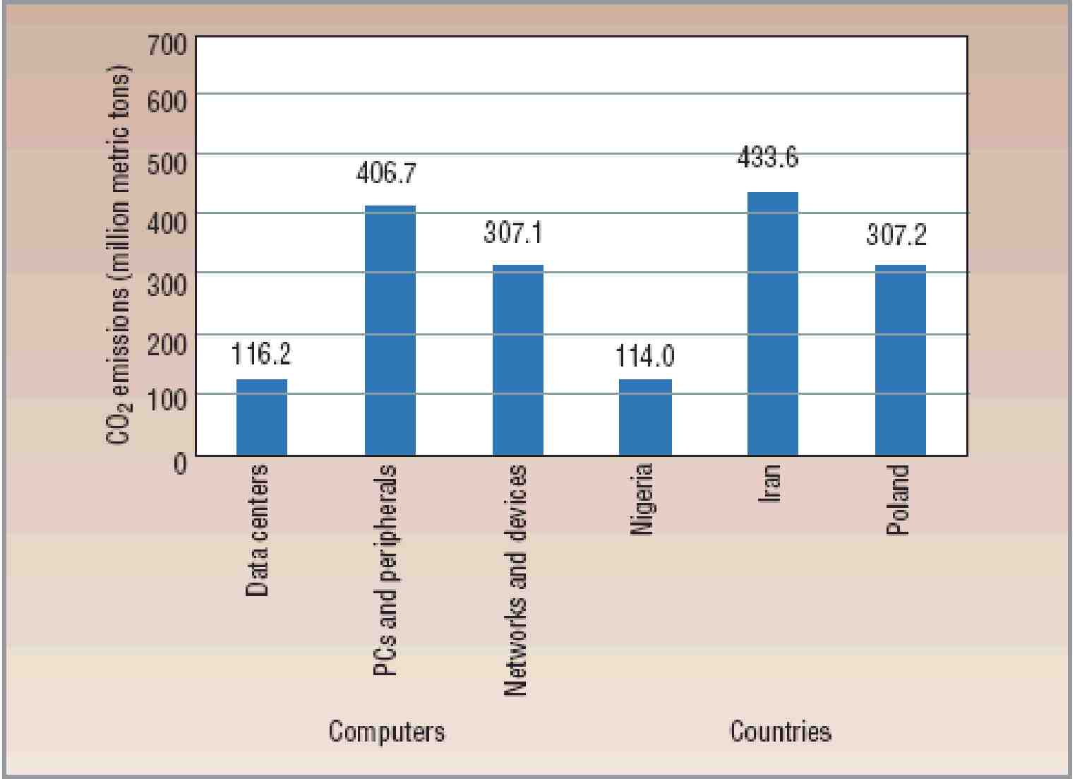 Figure 1. Carbon dioxide emissions from the energy consumed by data centers, PCs and peripherals, and networks and devices are roughly equivalent to those of Nigeria, Iran, and Poland and account for 2 percent of the total world carbon footprint.