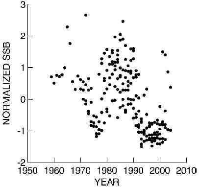FIGURE 2. – Normalized spawning stock biomass (SSB) data from Table 1. The ordinate is in standard deviation units. Note the depression in 1975, the peak in 1985, and the general decline after 1985.