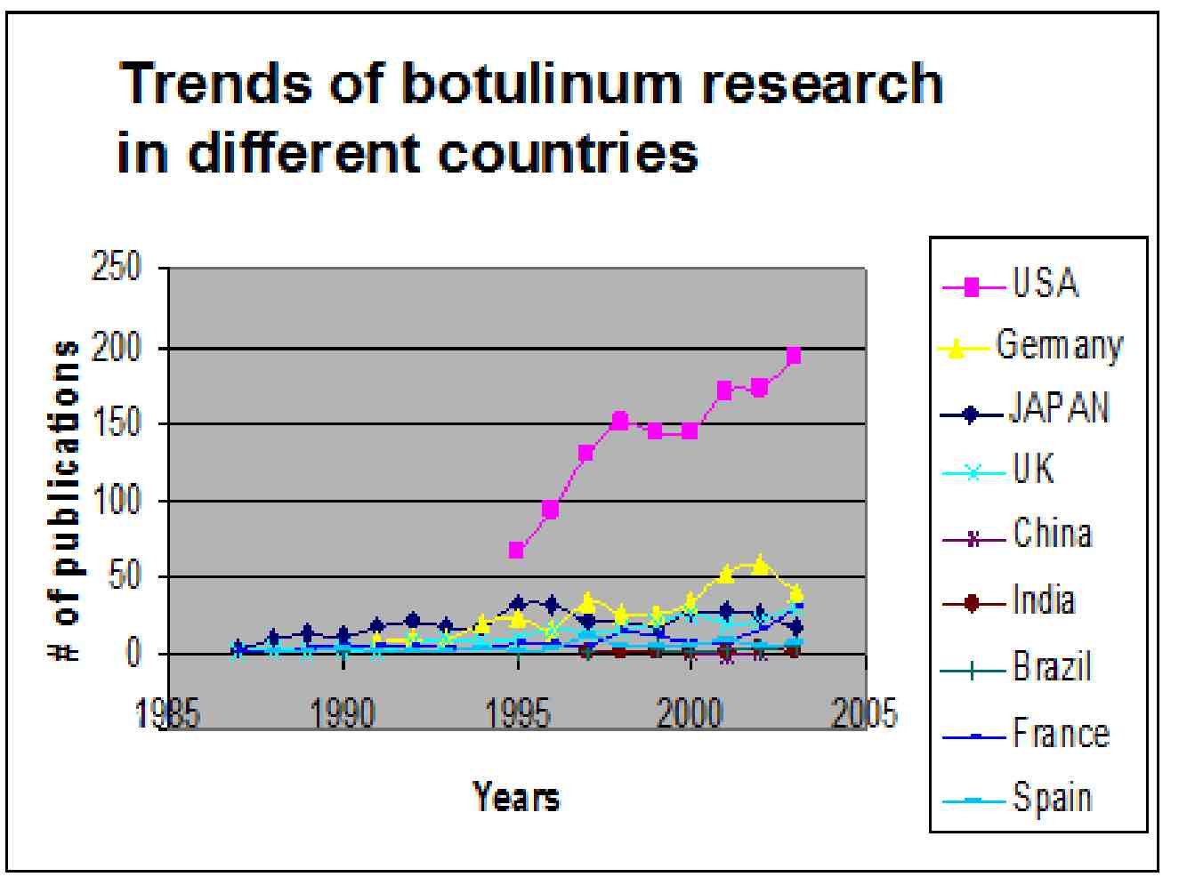 Figure showing trends of Botulinum research in various countries