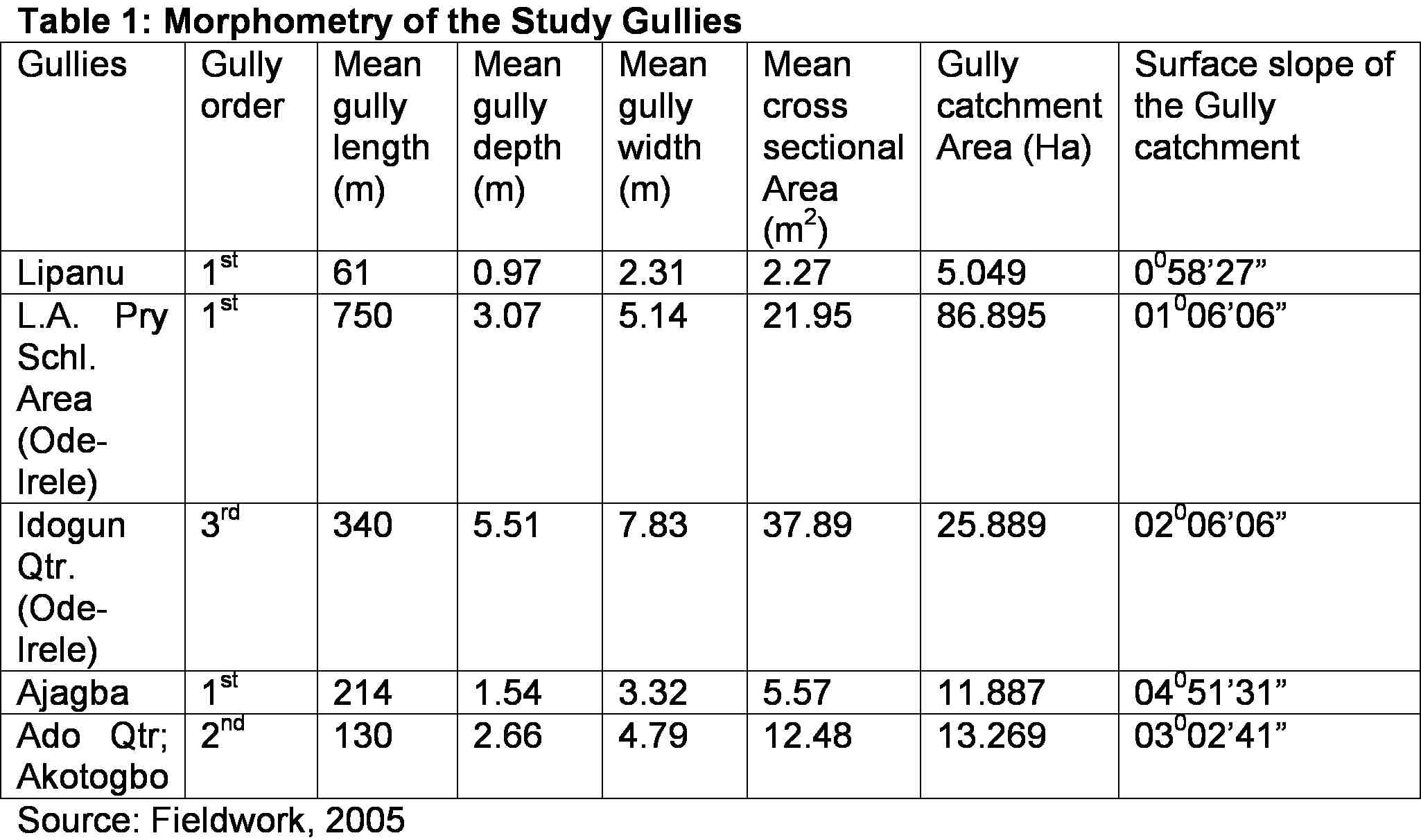 Image of a table showing morphology of study gullies