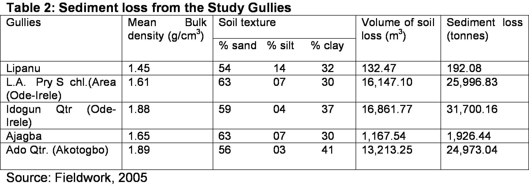 Table showing data on sediment from the study gullies