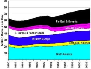 Figure 1: Global Oil Consumption, 1980 – 2003