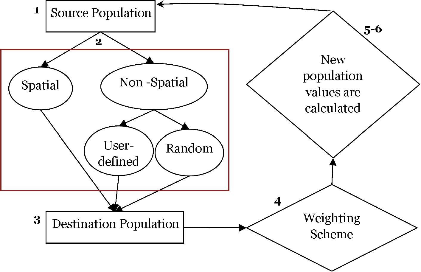 Figure 3: Hierarchical population reallocation algorithm.