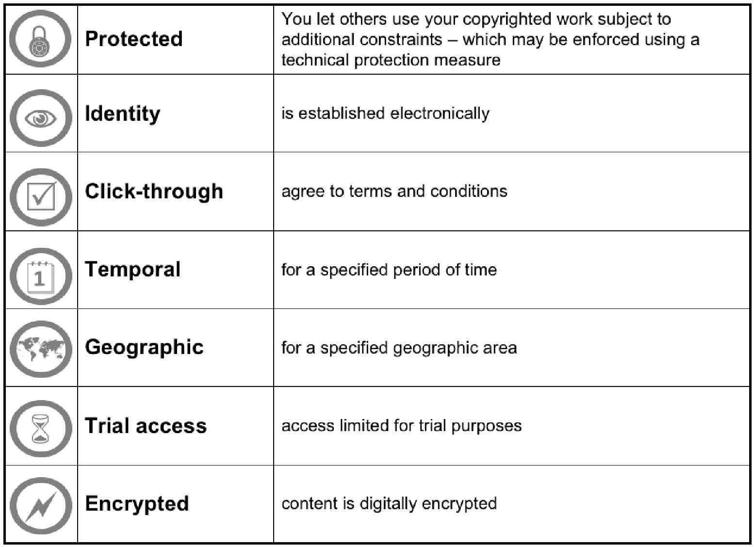 Table showing list of issues needing to be addressed in the digital locks and keys of rights management.