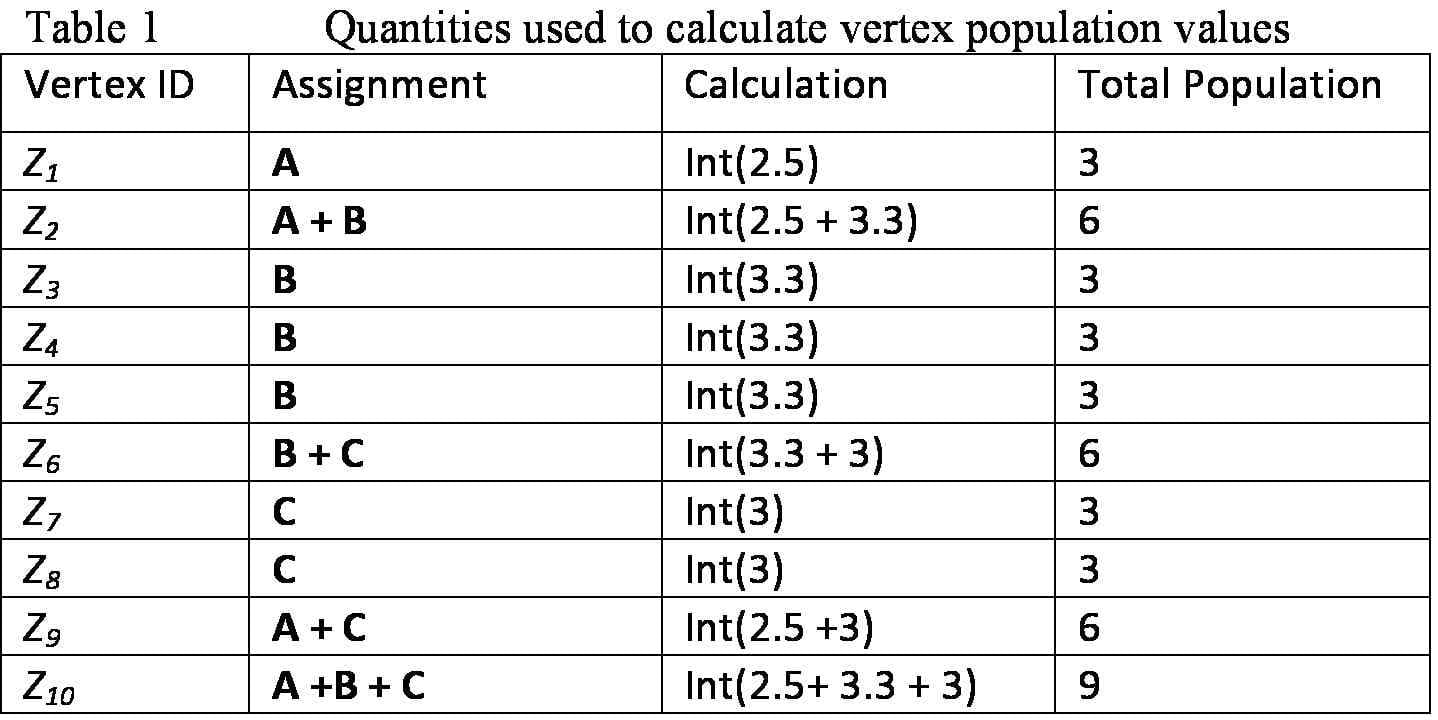 A table laying out quantities used to calculate vertex population values