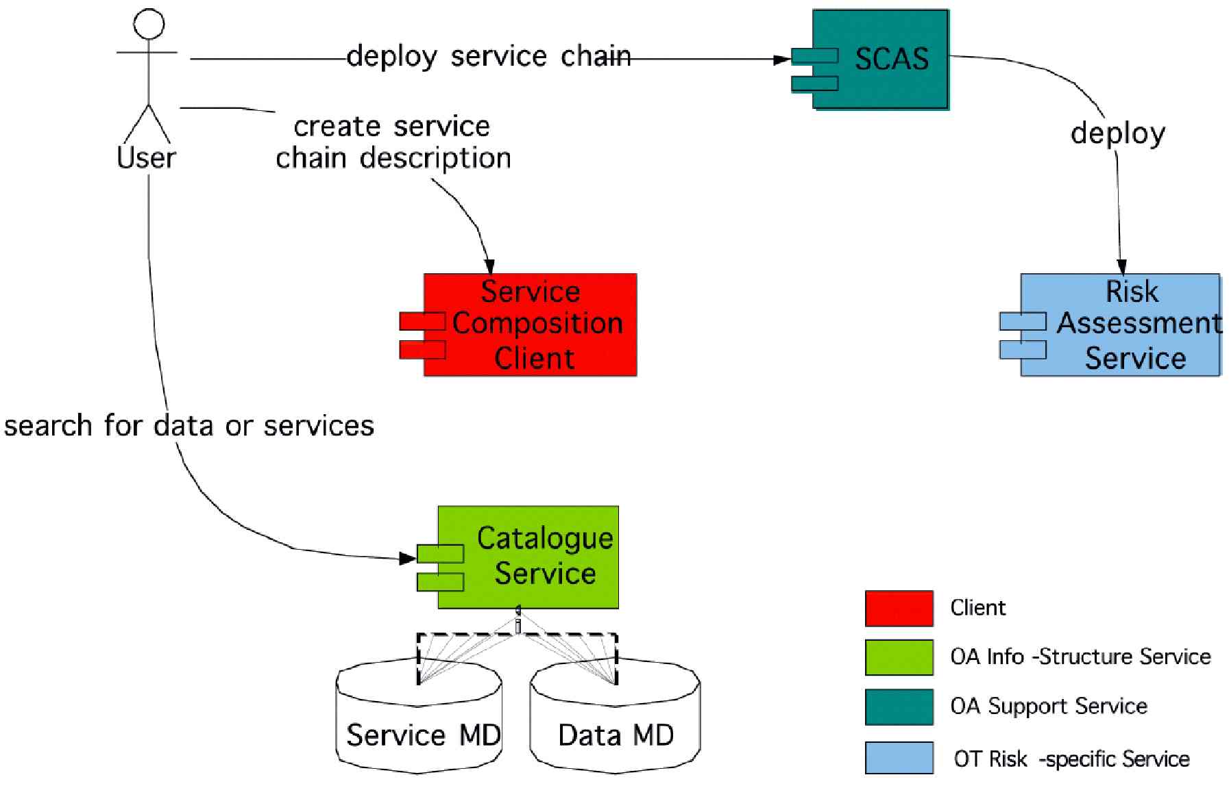 Figure 2. In one ORCHESTRA scenario, a user first finds data and services by means of a Catalog Service containing metadata about available data and services, then creates a service chain and deploys it to a Service Chain Access Service (SCAS), which deploys the service chain as multi-component Risk Assessment Service. (Figure from the ORCHESTRA project.)