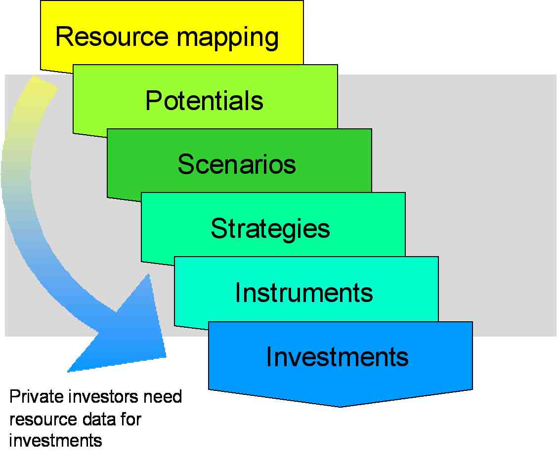Figure 1: The cascade of steps for market introduction of renewables