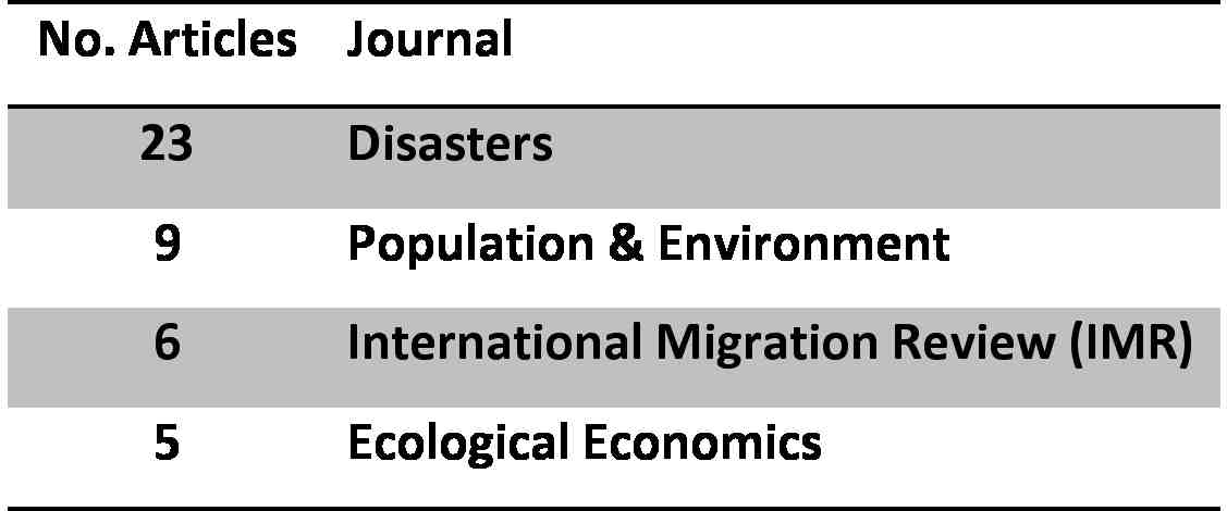 Table 2 showing number of articles and name of journals in which they appeared