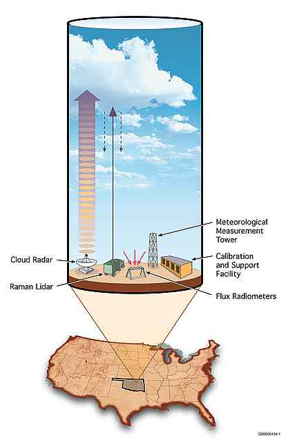 Atmospheric Radiation Measurement