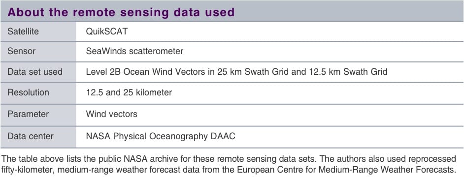 Image of a table showing information about the remote sensing data used