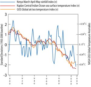 This line graph, based on Kenyan rainfall levels during March, April, May, and June since 1900, shows the initial indication that a climate change trend might be starting to emerge, though additional years of data are needed to establish this as a trend.