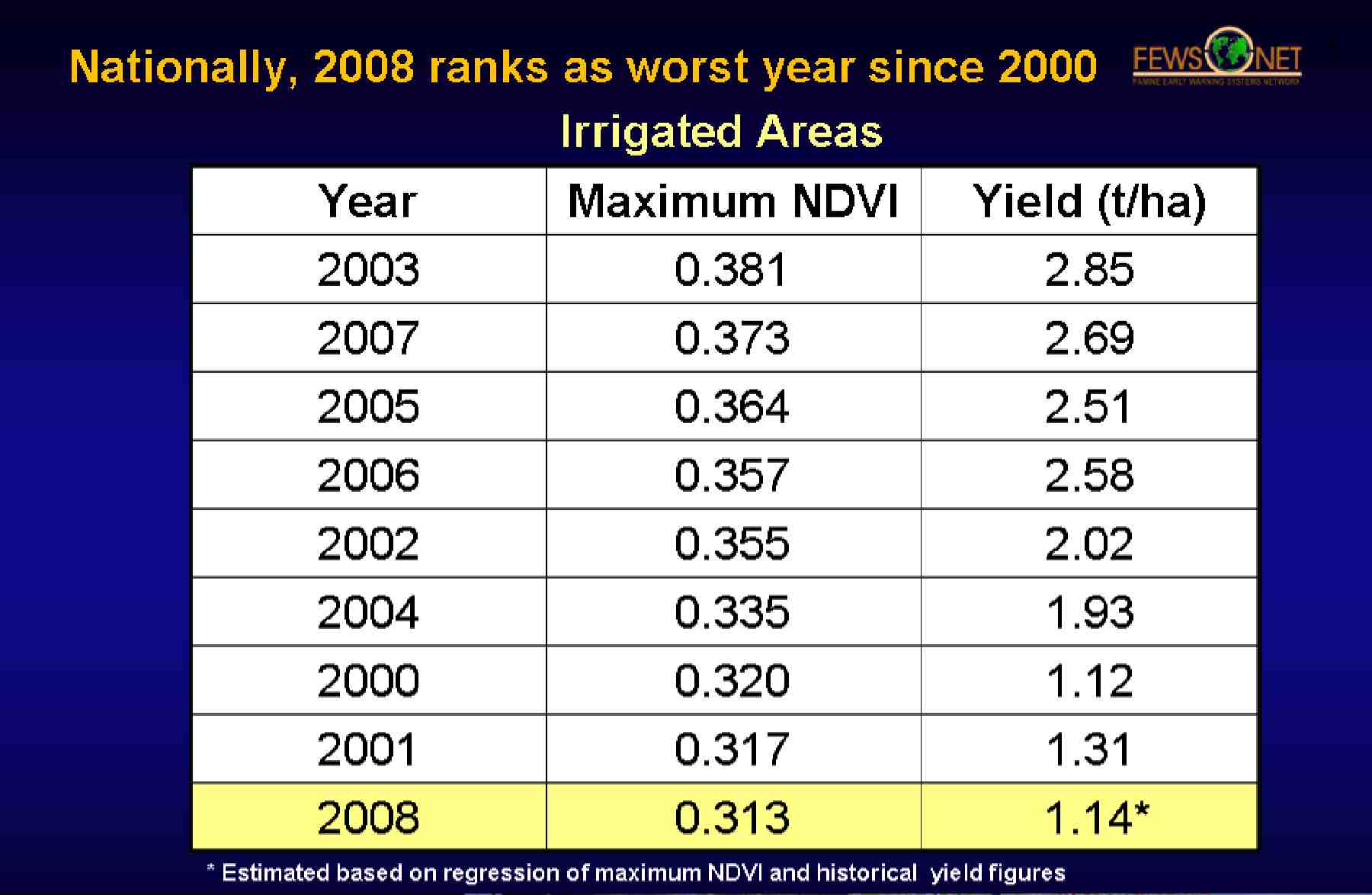 Figure 3. Annual maximum NDVI and CFSAM yield figures ranked from best to worst for irrigated areas of Afghanistan. The 2008 maximum NDVI ranks worst in the series. The yield estimate for 2008 is based on the regression of maximum NDVI and historical yield figures.