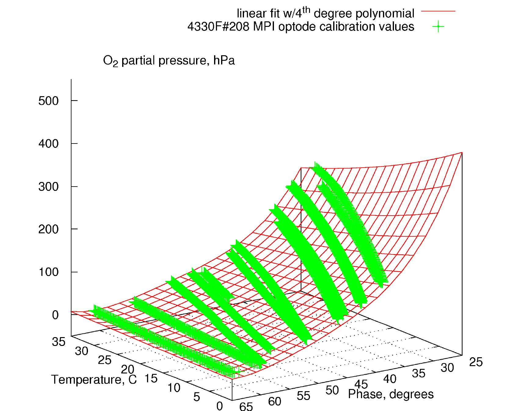 Figure 5: Example of a calibration function polynomial of 4th degree for a particular oxygen optode. The green lines are the actual measured values.