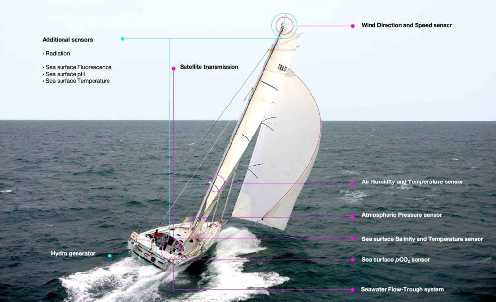 Figure 2. SolOceans One-design: Instruments of step 1 (magenta) and step 2 (cyan) Photo by Jean-Marie Liot, SailingOne 