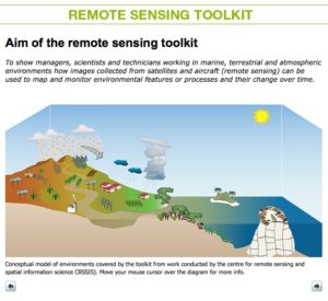 The main aim of the remote sensing toolkit with a conceptualisation of the environments discussed.