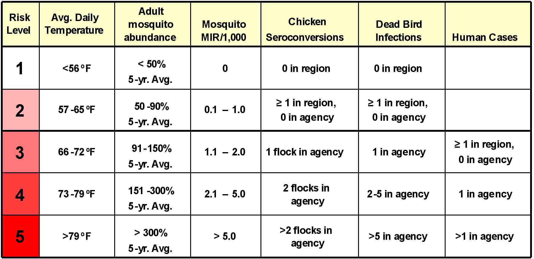 Fig. 4.  Summary of thresholds for individual surveillance indicators used in calculating the California Mosquito-Borne Virus Surveillance and Response Plan risk levels.  Ranges for overall risk levels are shown in the small box.