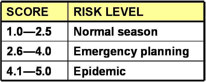 Small box with Risk levels. 
