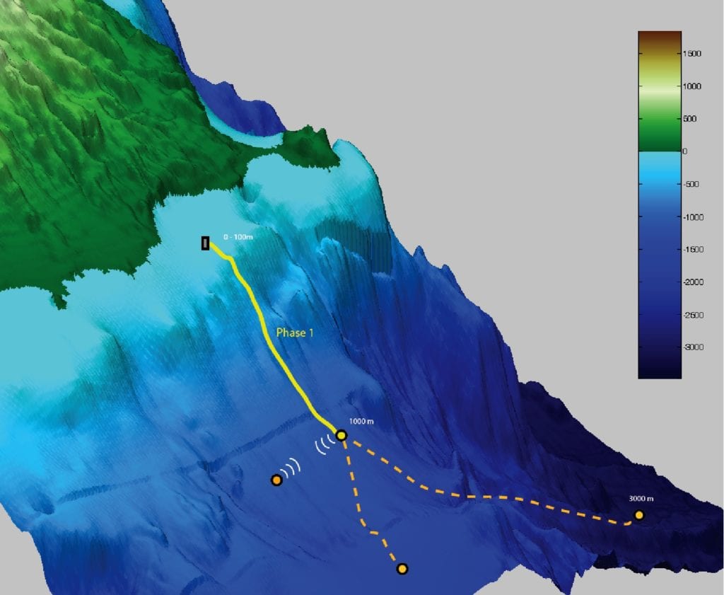 Fig. 1 The coastal node extends from the shallow water areas' observing component down to 1000m (initial) and 3000m (extension). End of the cable initial stretch is approximately 10 nautical miles from the shore.  