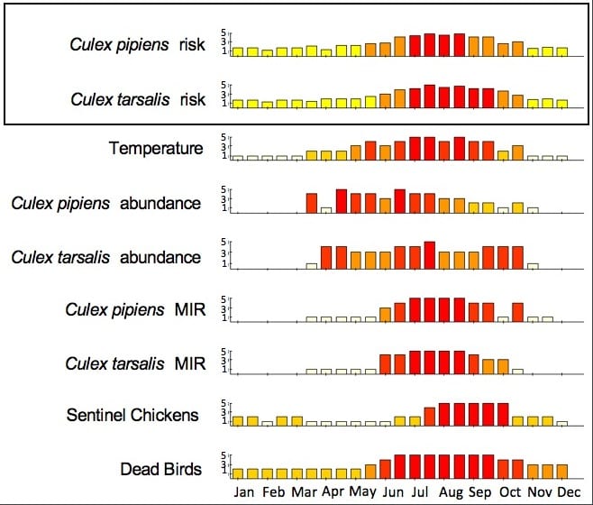 Fig. 5. Example showing risk levels (range=1-5) per half-month for Kern Mosquito and Vector Control District during 2009 as normal season (yellow), emergency planning (orange) and epidemic (red) conditions. Overall risk levels for each species are indicated within the black box, and lower graphs present risk levels for each of the factors contributing to the overall risk.