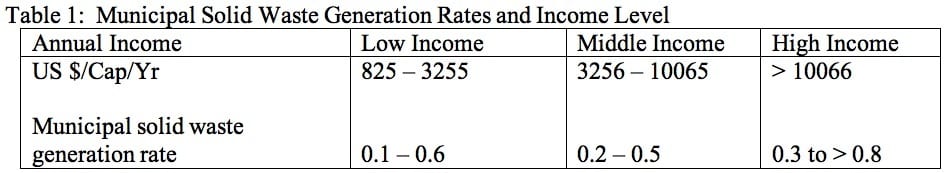 * Income levels as defined by World Bank Source: Hung et al, (2006).