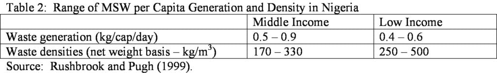 Table showing Range of MSW per Capita Generation and Density in Nigeria
