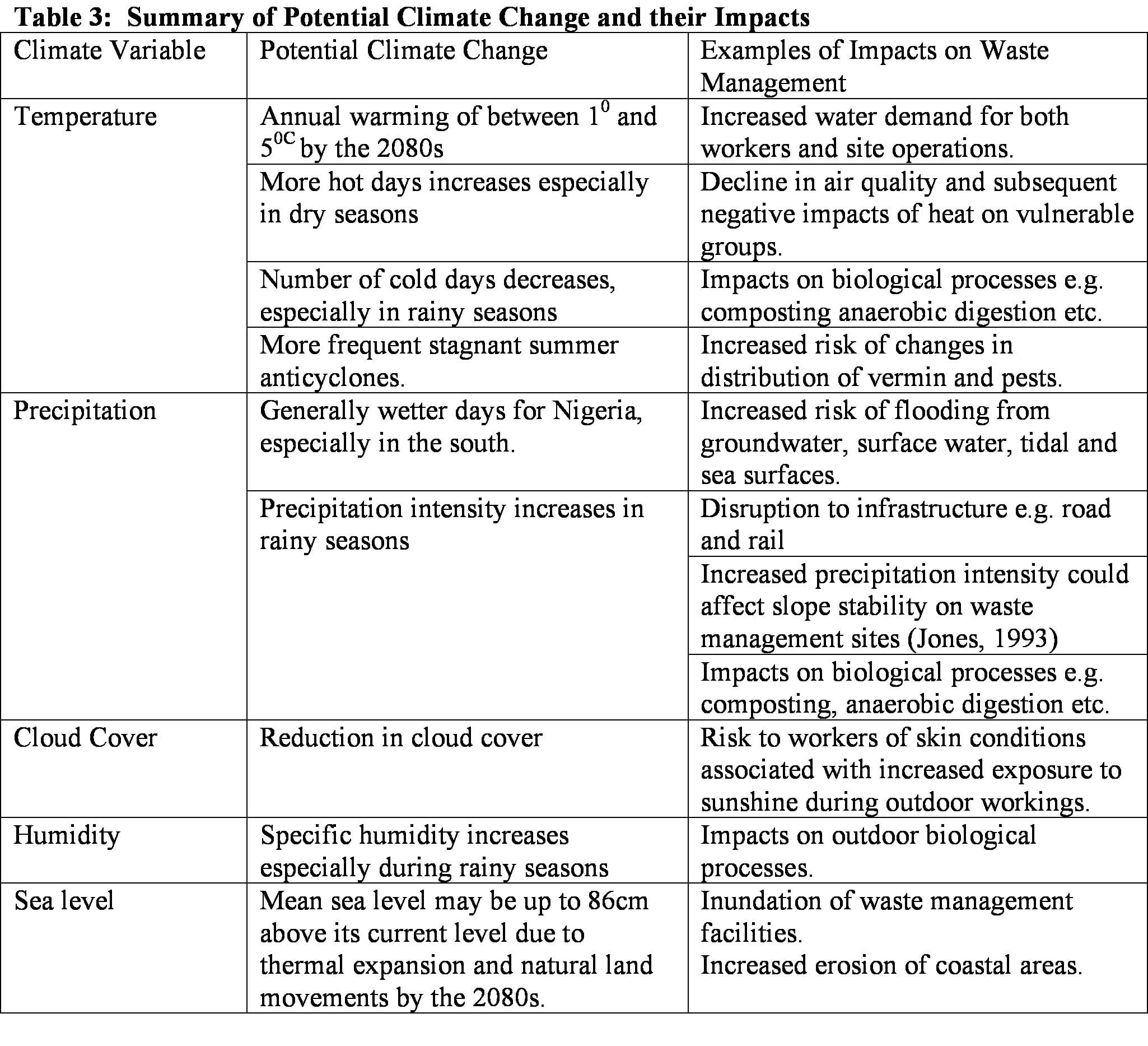 Table showing Summary of Potential Climate Change and their Impacts