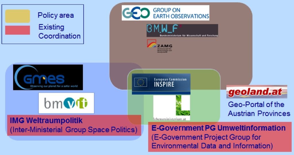Figure 1: Austrian Federal Ministries in charge of the policy areas GMES, INSPIRE and GEO and existing governmental/inter-ministerial coordination processes.