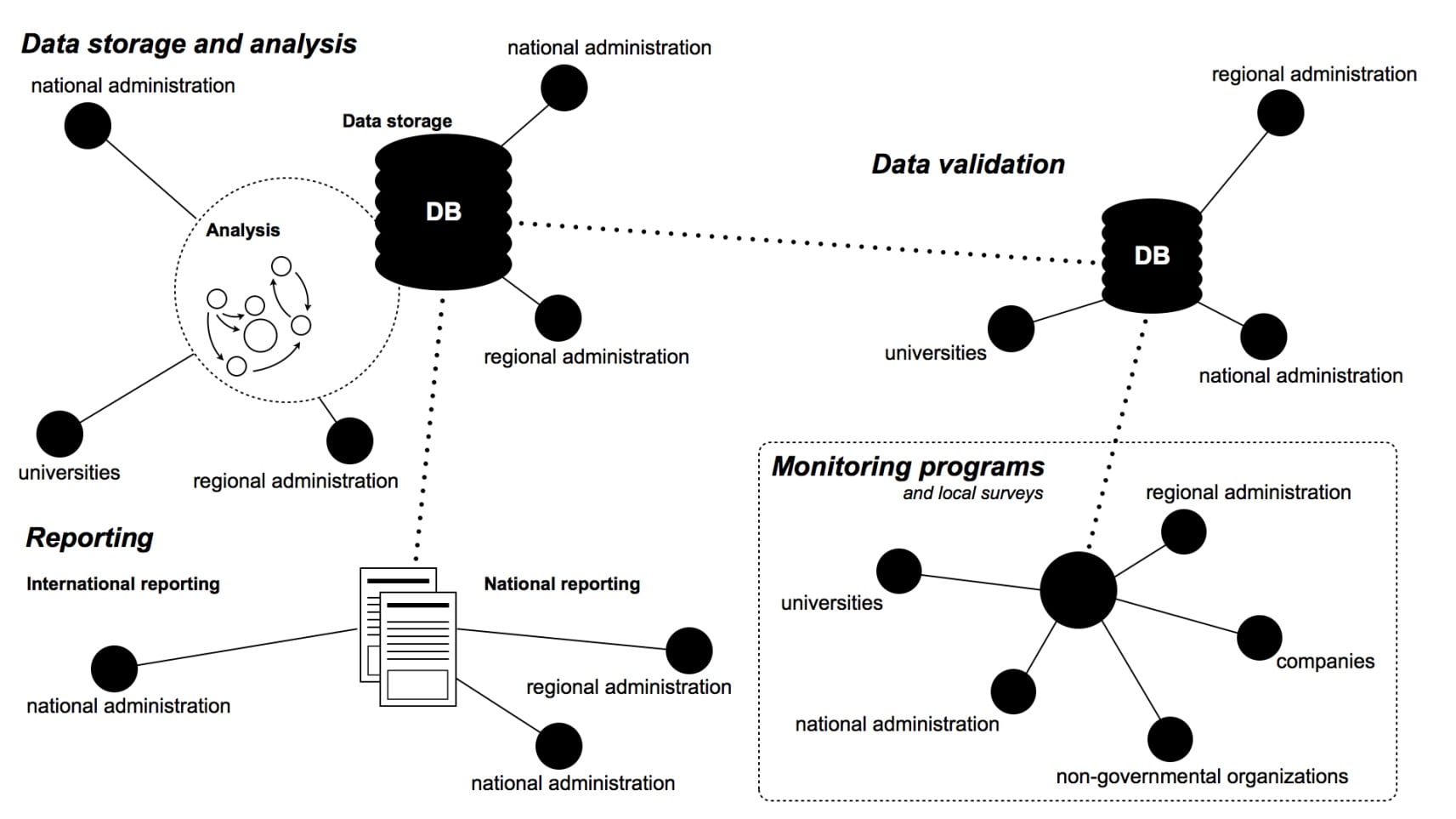 Figure 1: First order interactions between stakeholders in a strategic biodiversity information framework.