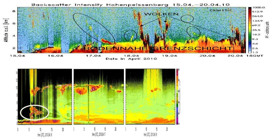 Figure 4: Volcanic ash plumes as recorded by ground-based optical instruments: Ceilometer of the DWD (Deutscher Wetterdienst) on Hohenpeissenberg (top) and LIDAR of the Max-Planck Institute in Hamburg (bottom). Backscatter from clouds are highlighted as ÛÏWolkenÛ and the atmospheric boundary layer as ÛÏBodennahe GrenzschichtÛ (copyright: Deutscher Wetterdienst and Max-Planck Institute for Meteorology)