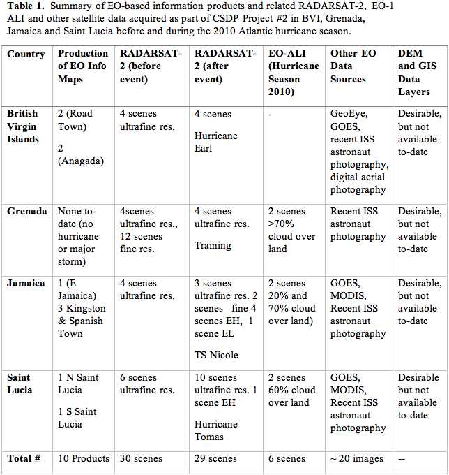 Table showing Summary of EO-based information products and related RADARSAT-2, EO-1 ALI and other satellite data acquired as part of CSDP Project #2 in BVI, Grenada, Jamaica and Saint Lucia before and during the 2010 Atlantic hurricane season.