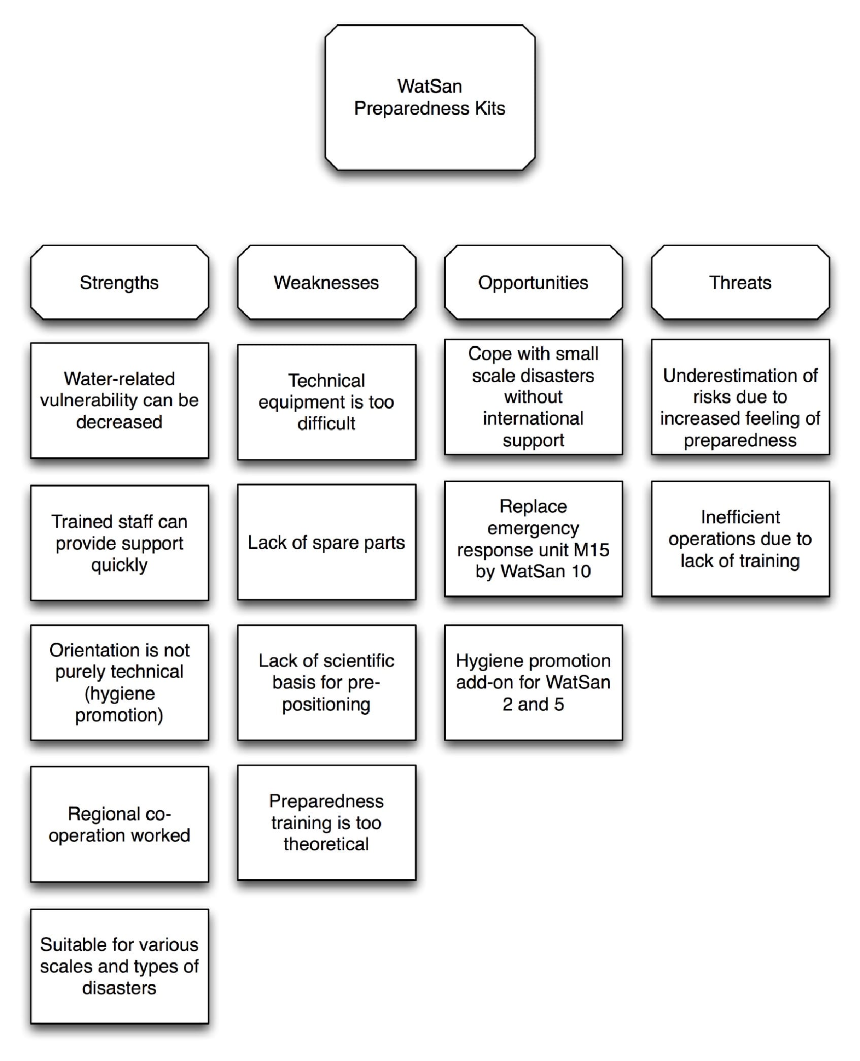 Figure showing a SWOT-Analysis of the results of a questionnaire and expert interviews