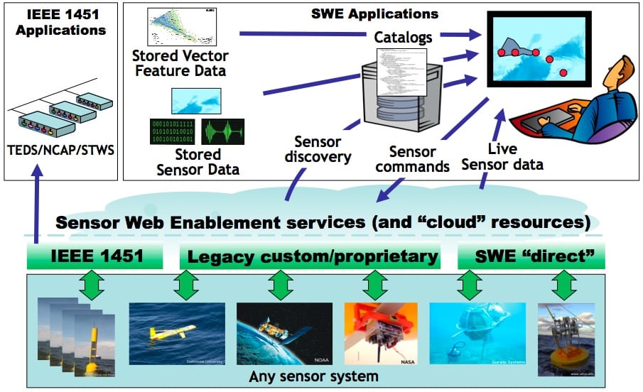 Image of OGC Sensor Web Enablement standards