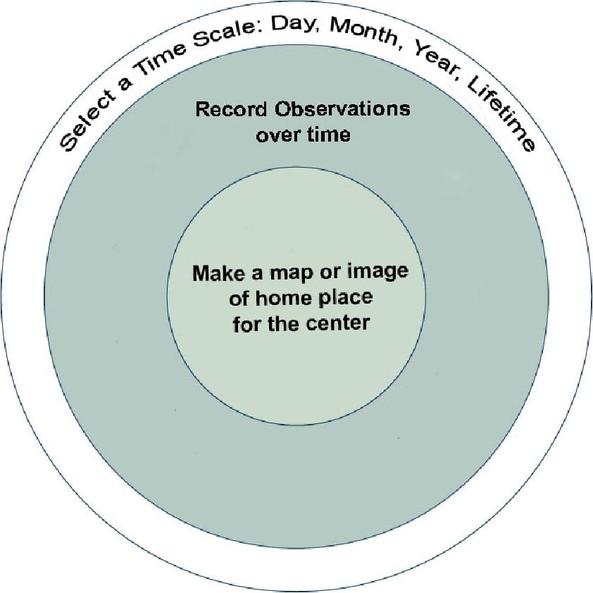 Phenology wheel template. Courtesy Anne Forbes.
