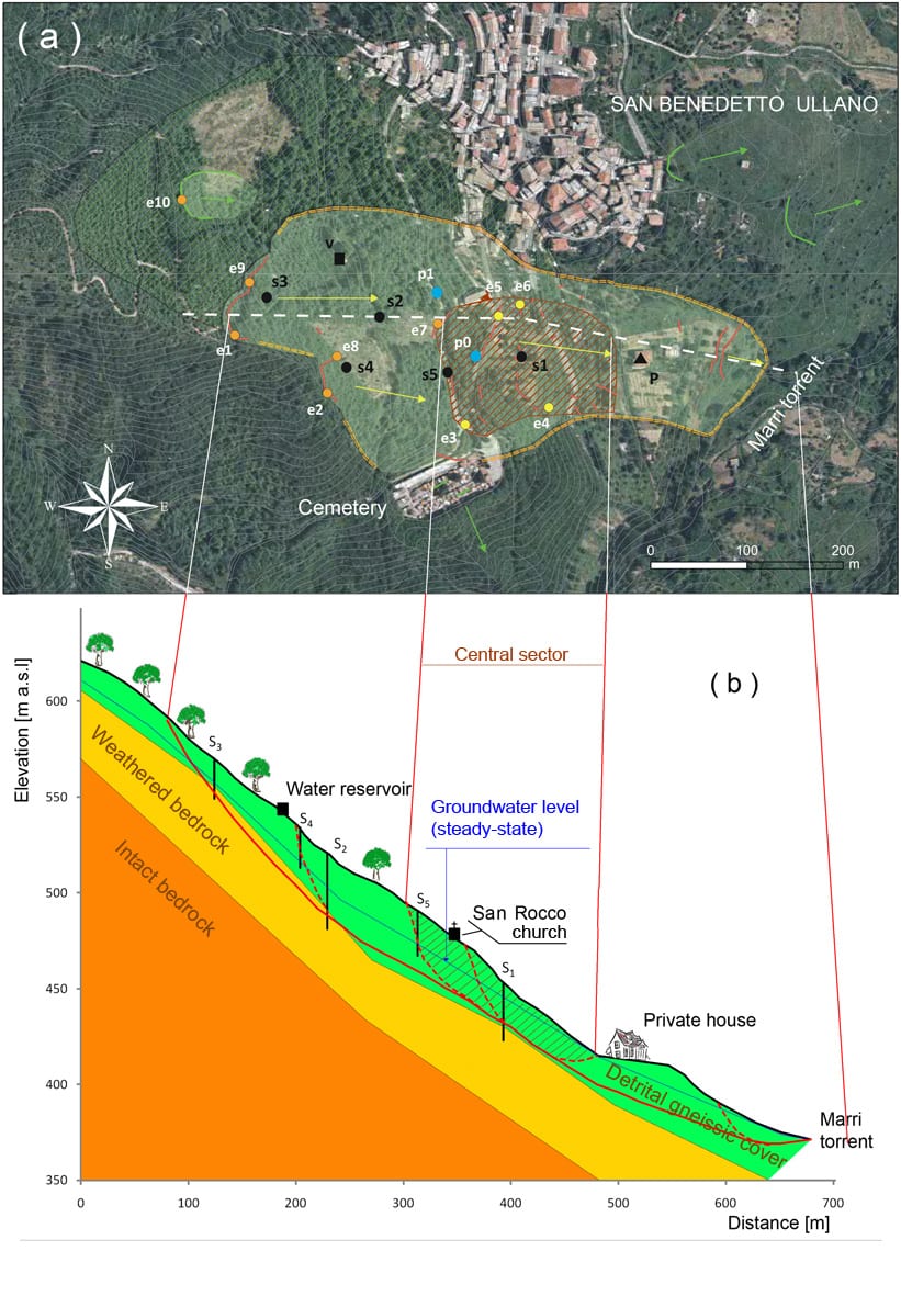 Figure 2 - a) Geomorphological scheme of the San Rocco landslide (after Iovine et al., 2010). Key: in red) main fractures opened during the first phase of mobilization (JanuaryÛÒMay 2009); green hatched area) ancient, inactive landslide; red hatched area) portion of the landslide that showed the greatest evidence of mobilization on both activations, with opening of new springs; yellow arrows) average directions of displacement, as determined from field evidence; in green) fractures and directions of movement of other active landslides; S1öÕ5) boreholes drilled in summer 2009 (black dots); e1öÕ10) extensometers; p0öÕ1) meteoric stations; black triangle) the building ÛÏPÛ; black square) cistern of the water system (ÛÏvÛ); white dashed line) profile considered in the parametric analyses. A piezometer was installed in s1; s2öÕ5 were equipped with inclinometers. The threatened area is evidenced in light-green, and bordered with an orange dashed line. b) Schematic section of the slope showing the different sub-bodies considered for the limit equilibrium back-analyses. Location and depth of the boreholes (S1-S5), together with the main surfaces of rupture are also shown.
