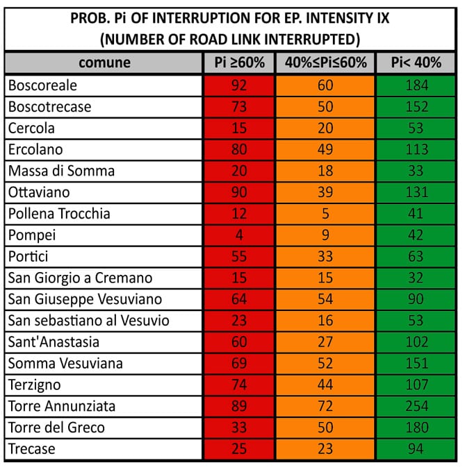 Table showing Probability of impracticability of evacuation paths.