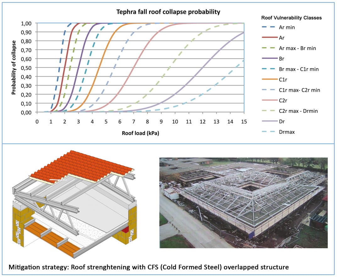 Table showing vulnerability curves and mitigation strategies for building roofs.