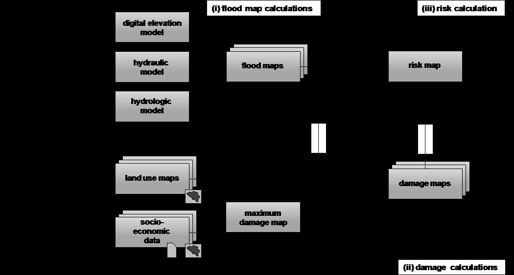 A derivation scheme of flood risk mapping in Flanders (Kellens et al., 2008).