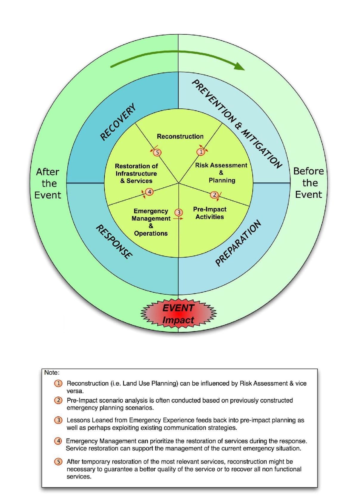 Is 'Flood Risk Management' Identical to 'Flood Disaster Management ...