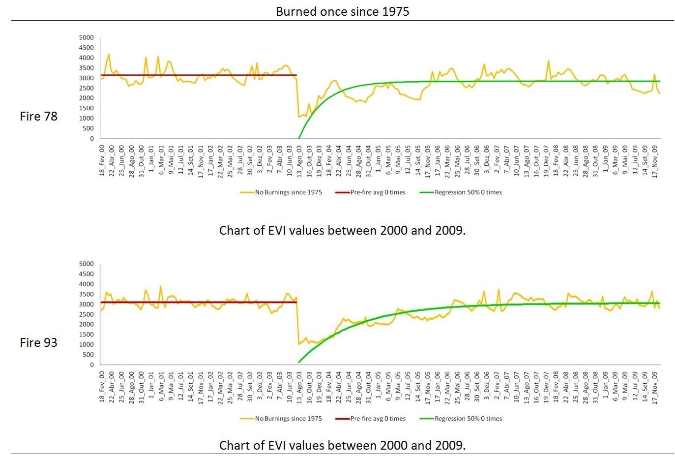 charts illustrating the forest's seasonality and the pre-fire average EVI values as well as the Olson's curve adjusted with the quantile regression