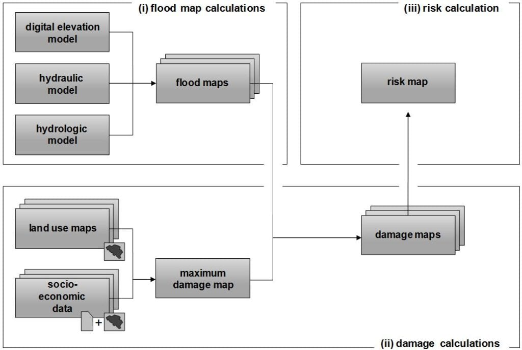 A Derivation scheme of flood risk mapping in Flanders (Kellens et al., 2008).