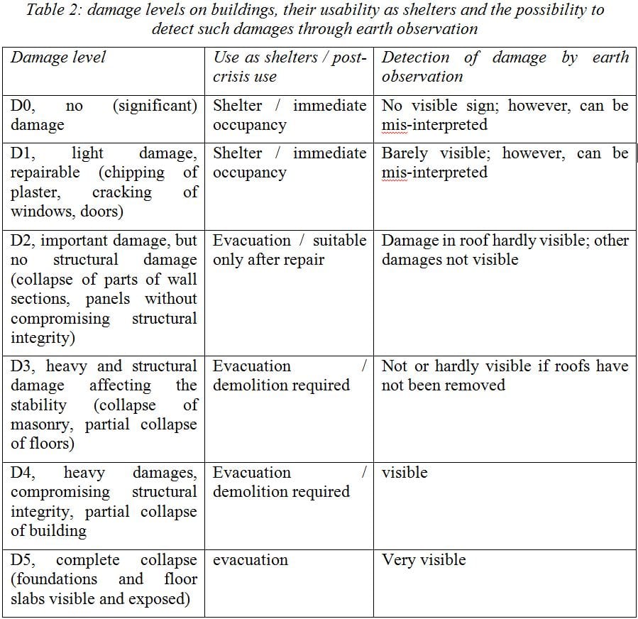Table showing damage levels on buildings, their usability as shelters and the possibility to detect such damages through earth observation