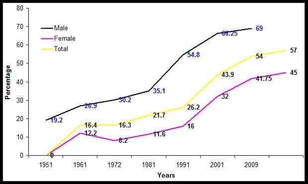 Figure showing Literacy rate in Pakistan from (1951-2009) (Source: National literary policies of Pakistan)