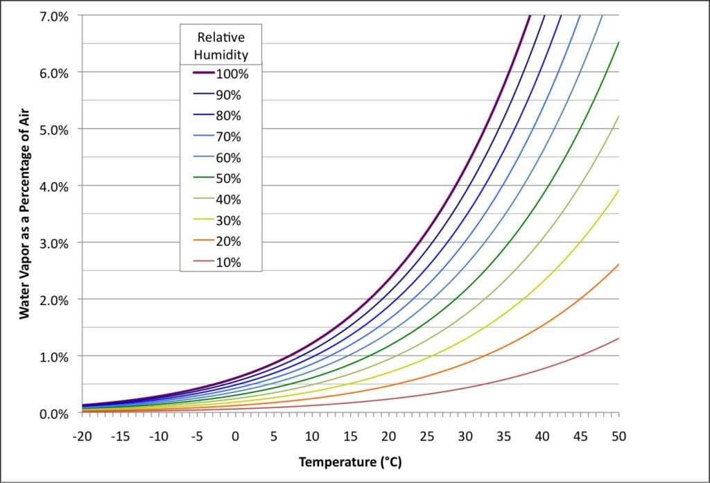 Graph showing The percentage of air, by mass, composed of water vapor, plotted as a function of temperature (bottom axis) and relative humidity (various curves).